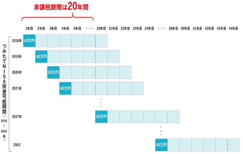 積立NISAの非課税運用期間