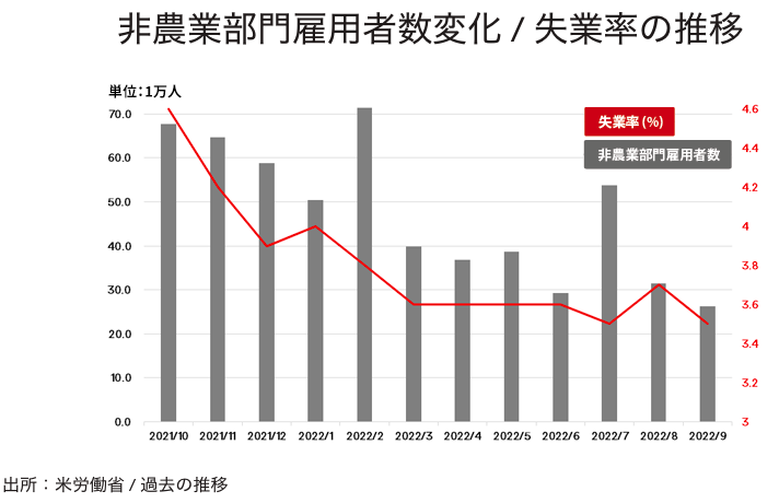 雇用統計の推移