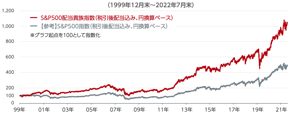 S&P500と配当貴族のリターン差