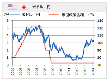 政策金利と為替