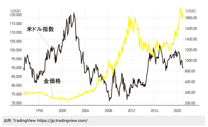 ドルと金の関係