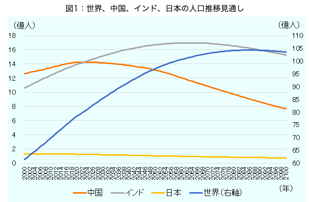 世界の人口推移