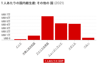 各国の一人当たりGDP