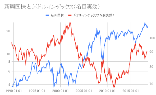 ドル相場と新興国株