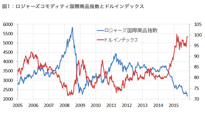 ドルとコモディティ