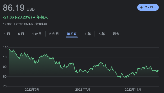 全世界株式チャート