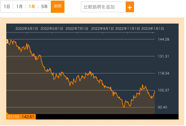 米国債の価格変動