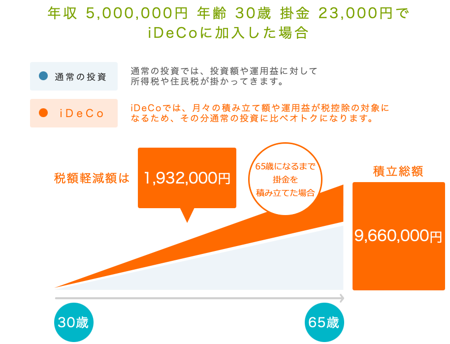 iDeCoシミュレーション