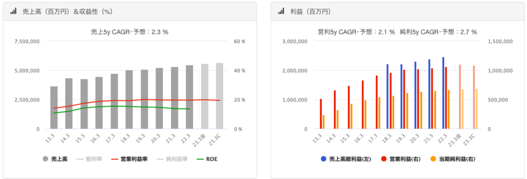 売上と営業利益