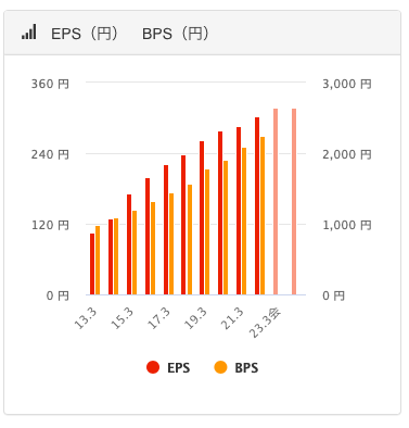 EPSとBPS