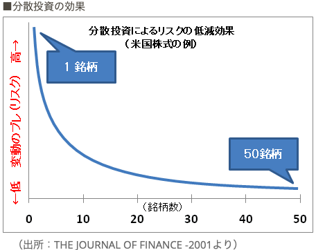 分散投資の効果