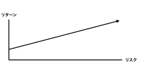 リスクとリターンの比例関係