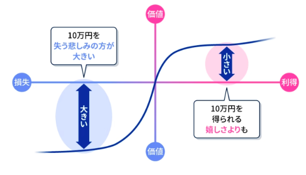 プロスペクト理論