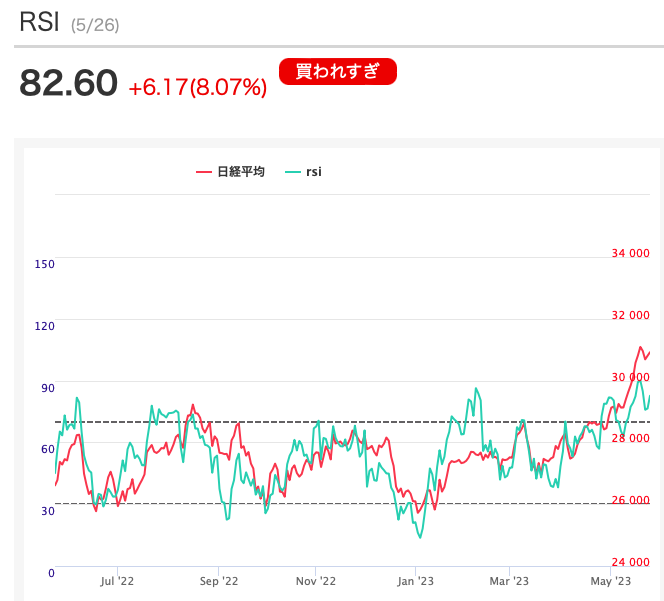 日経平均RSI