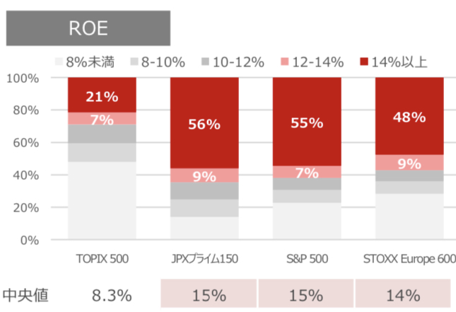 ROEの比較
