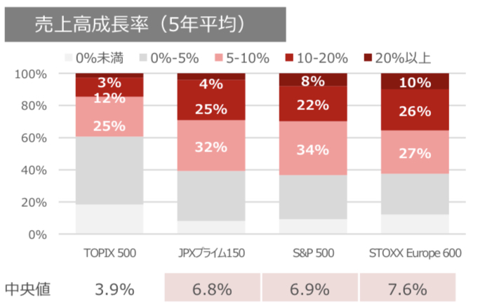 売上高成長率の比較