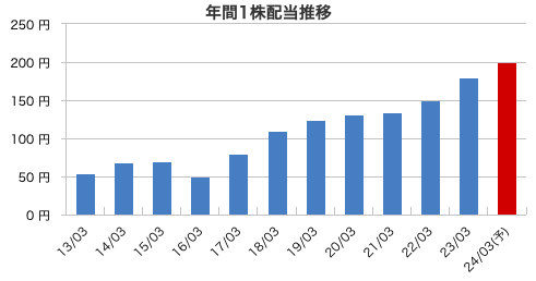 三菱商事配当推移