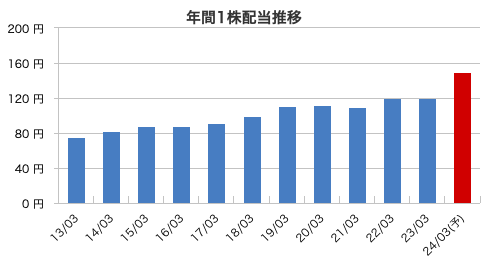 本田技研工業の配当金推移