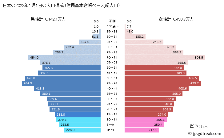 日本の人口