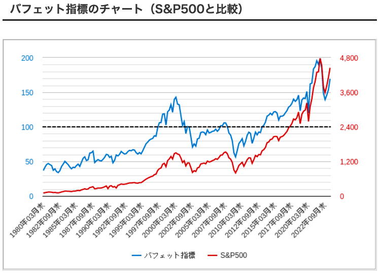 米国バフェット指数