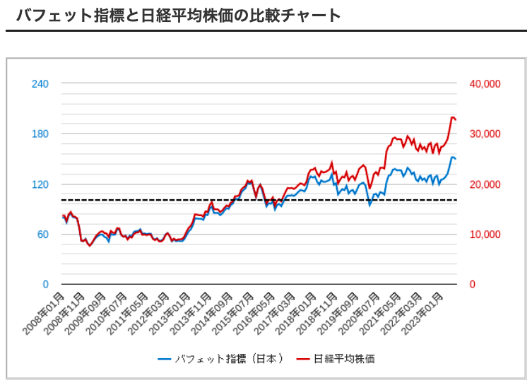 日本株のバフェット指数