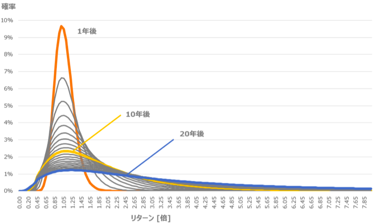 長期投資におけるリターンの正規分布