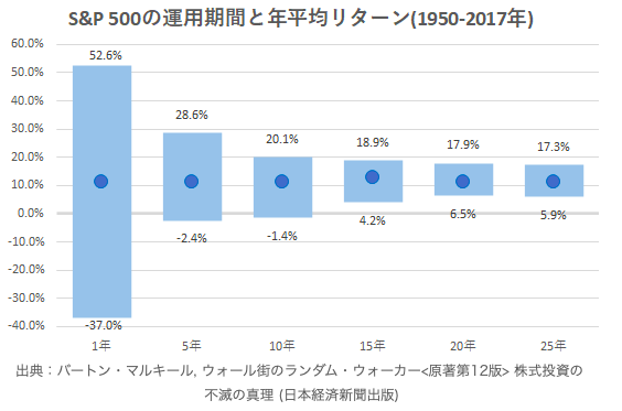 長期投資によるリターン