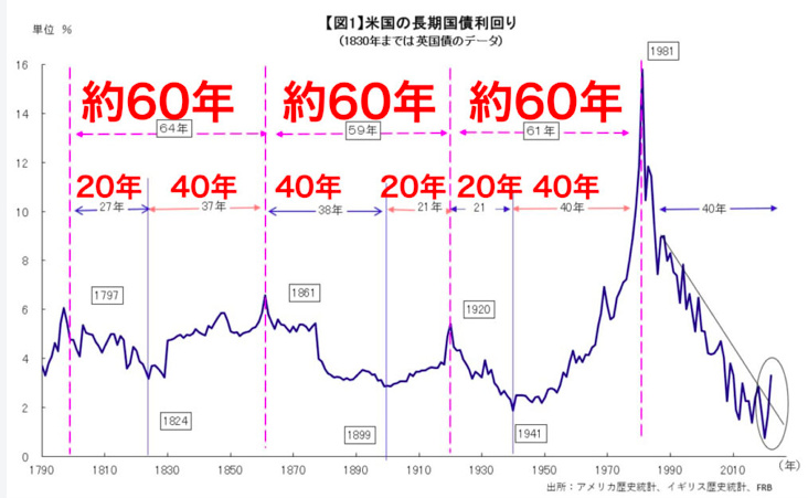 金利の60年サイクル 