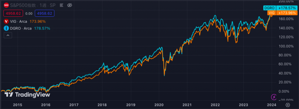 配当再投資した増配ETF