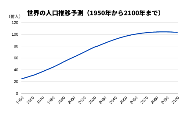 世界人口