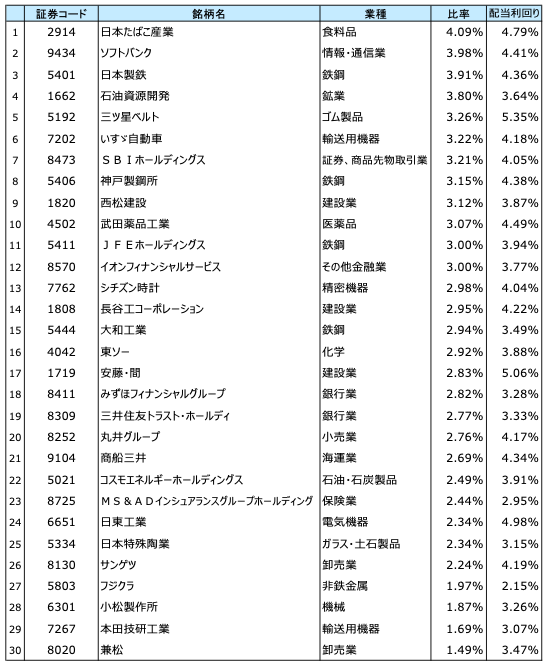 sbi日本高配当ファンド