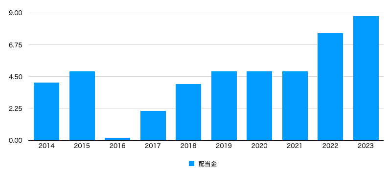 フォルクスワーゲン配当金推移