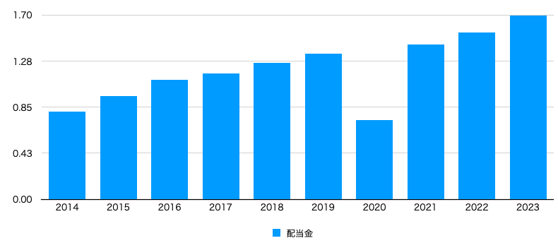 アクサの配当金推移