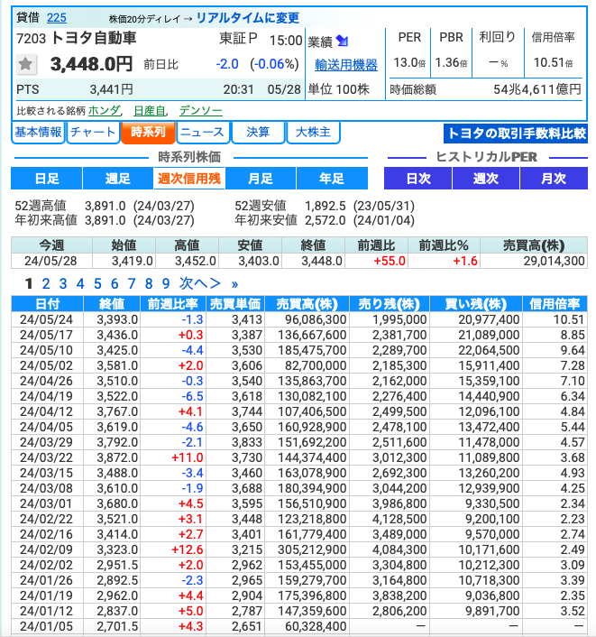 トヨタ自動車の信用残の推移