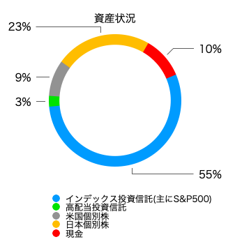 資産状況