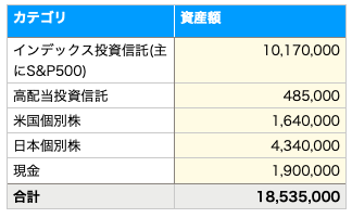 資産額