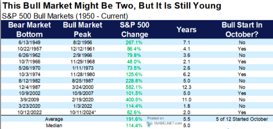 S&P500強気相場について