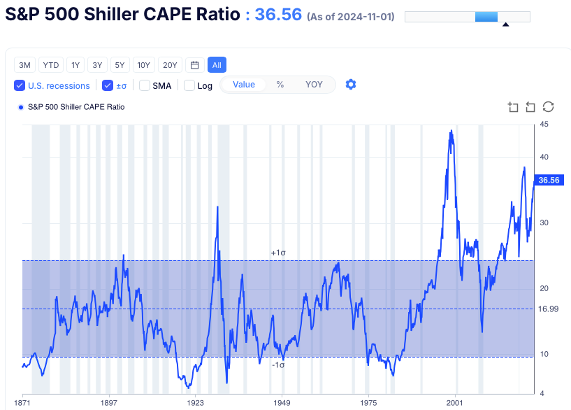 S&P500のシラーPER