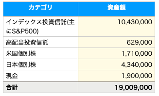 資産額