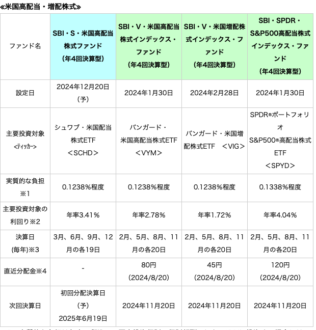 米国高配当投信