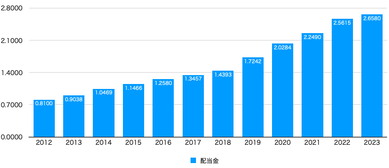 SCHD配当推移