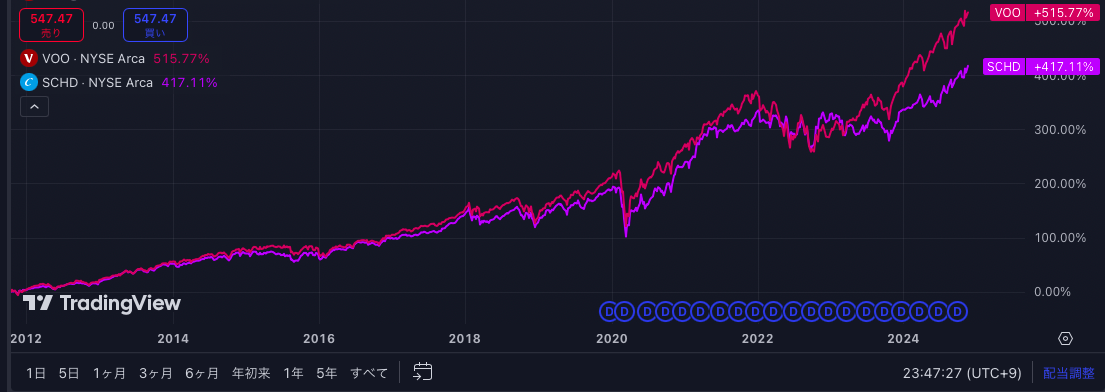 SCHDとS＆P500