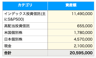 2024/12資産評価額