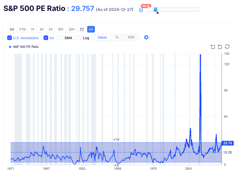 S&P500のPER