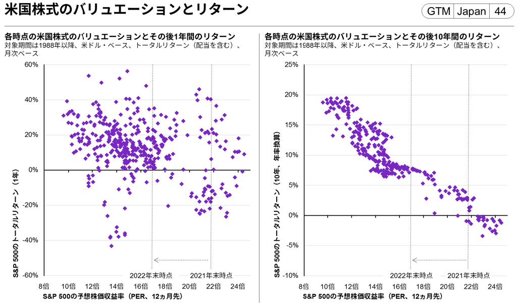 PERごとの将来のリターン