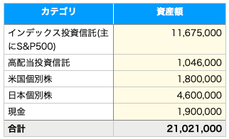 資産額