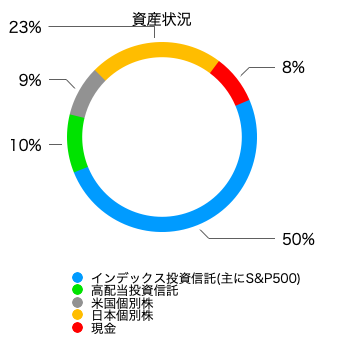 2025/5の資産状況